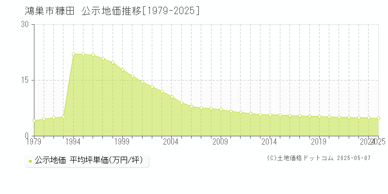 糠田(鴻巣市)の公示地価推移グラフ(坪単価)[1979-2025年]