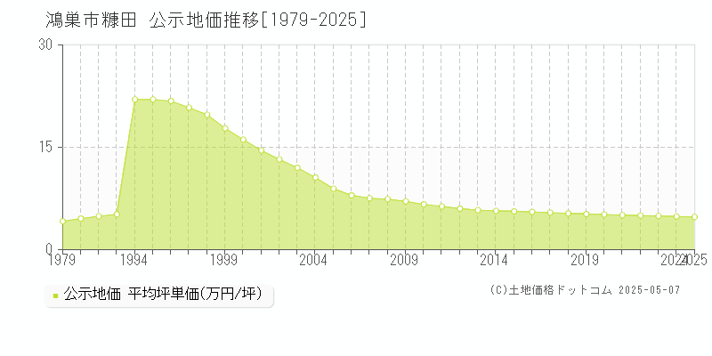 鴻巣市糠田の地価公示推移グラフ 