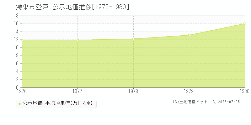 登戸(鴻巣市)の公示地価推移グラフ(坪単価)[1976-1980年]