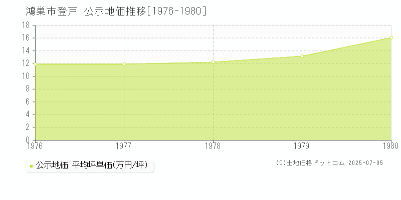 鴻巣市登戸の地価公示推移グラフ 