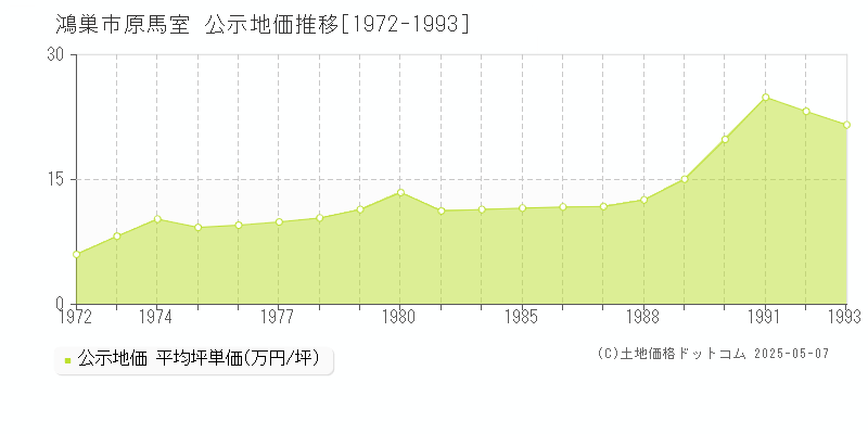 原馬室(鴻巣市)の公示地価推移グラフ(坪単価)[1972-1993年]
