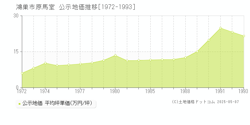 鴻巣市原馬室の地価公示推移グラフ 