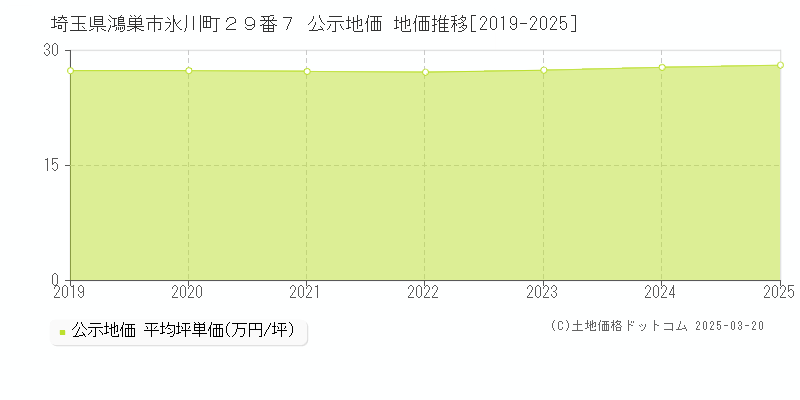 埼玉県鴻巣市氷川町２９番７ 公示地価 地価推移[2019-2025]