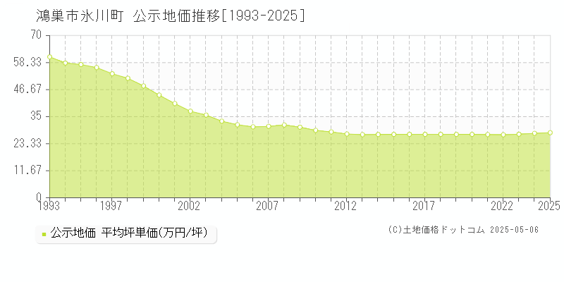 氷川町(鴻巣市)の公示地価推移グラフ(坪単価)[1993-2025年]