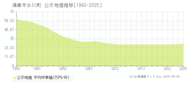 鴻巣市氷川町の地価公示推移グラフ 