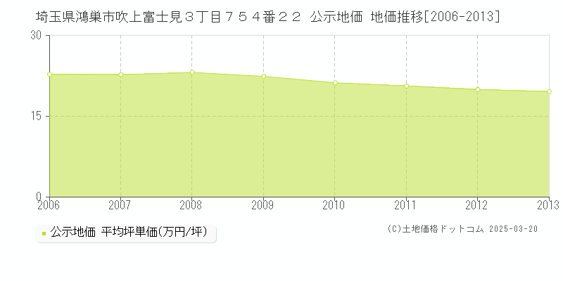 埼玉県鴻巣市吹上富士見３丁目７５４番２２ 公示地価 地価推移[2006-2013]