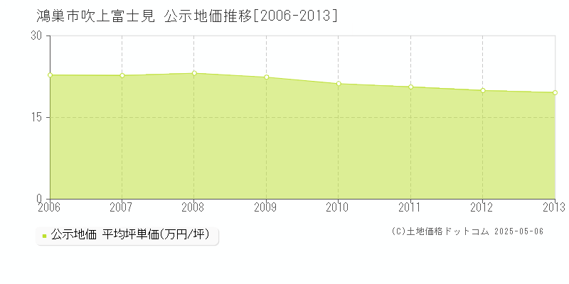吹上富士見(鴻巣市)の公示地価推移グラフ(坪単価)[2006-2013年]