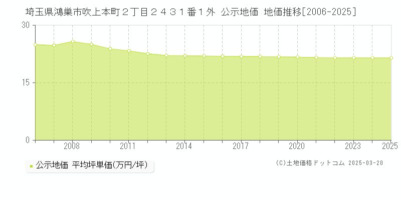 埼玉県鴻巣市吹上本町２丁目２４３１番１外 公示地価 地価推移[2006-2025]