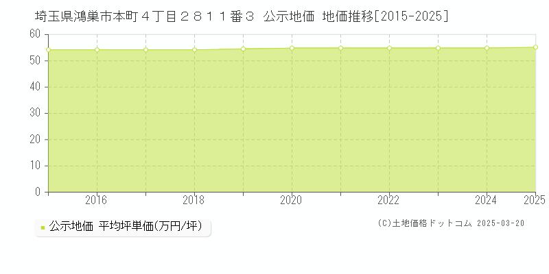 埼玉県鴻巣市本町４丁目２８１１番３ 公示地価 地価推移[2015-2025]