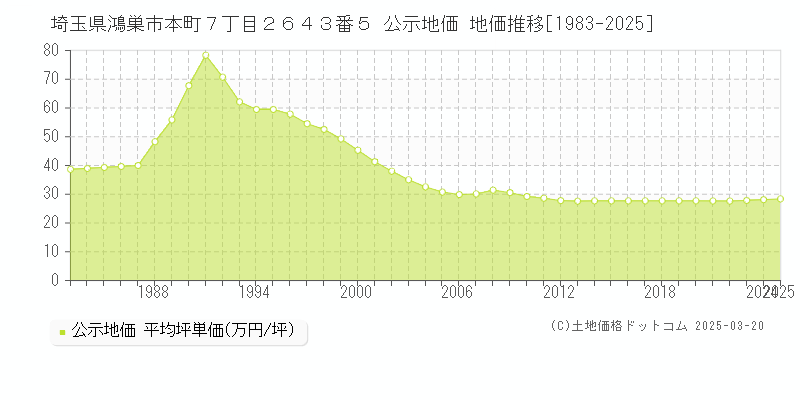 埼玉県鴻巣市本町７丁目２６４３番５ 公示地価 地価推移[1983-2025]