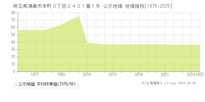 埼玉県鴻巣市本町３丁目２４３１番１外 公示地価 地価推移[1975-2025]