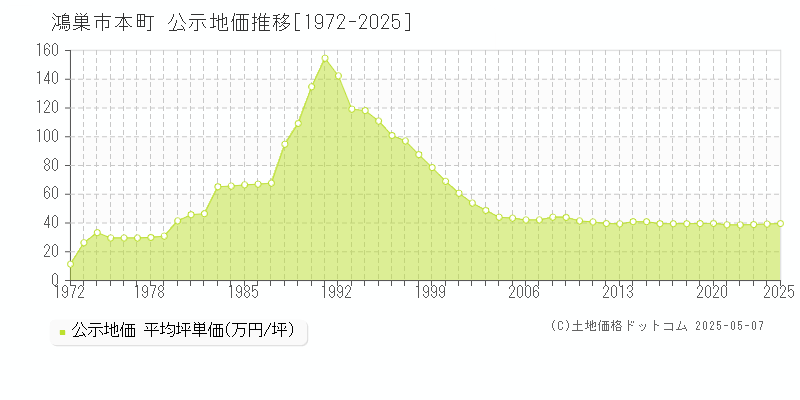 本町(鴻巣市)の公示地価推移グラフ(坪単価)[1972-2025年]