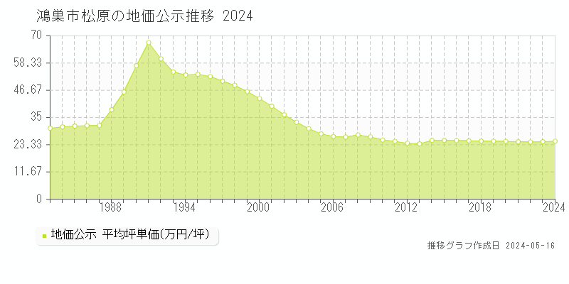 鴻巣市松原の地価公示推移グラフ 