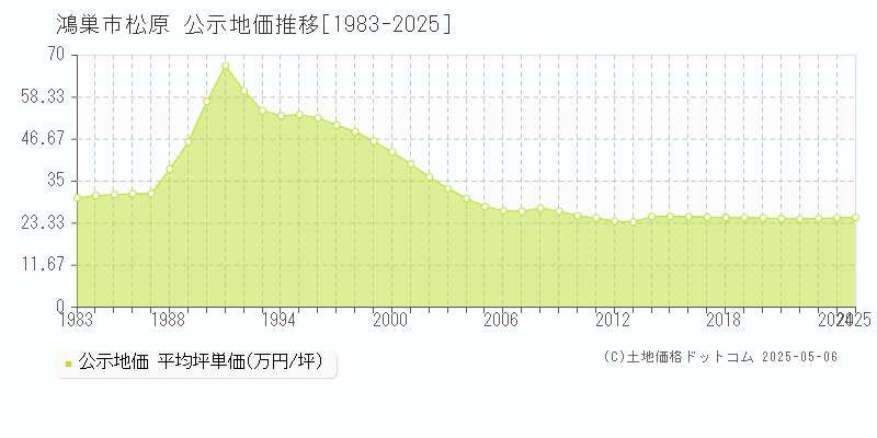 松原(鴻巣市)の公示地価推移グラフ(坪単価)[1983-2025年]