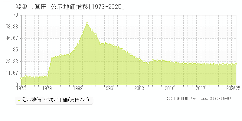 箕田(鴻巣市)の公示地価推移グラフ(坪単価)[1973-2025年]