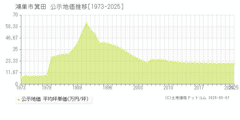 鴻巣市箕田の地価公示推移グラフ 