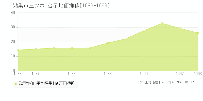 三ツ木(鴻巣市)の公示地価推移グラフ(坪単価)[1983-1993年]