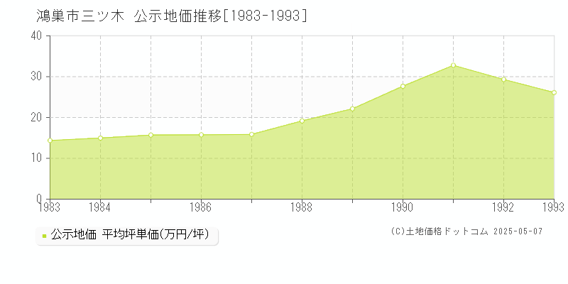 鴻巣市三ツ木の地価公示推移グラフ 