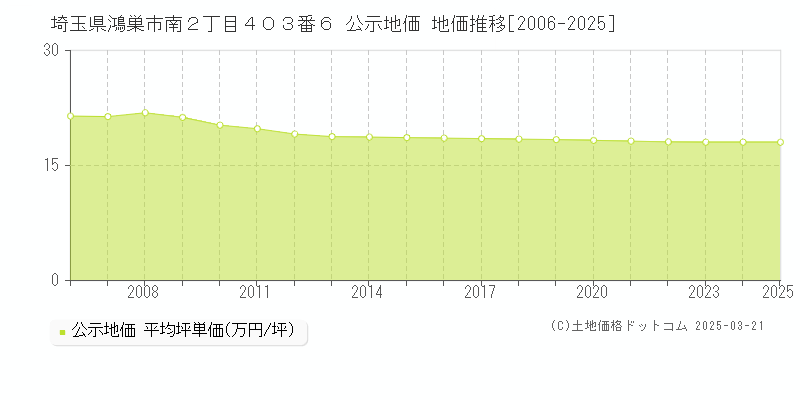 埼玉県鴻巣市南２丁目４０３番６ 公示地価 地価推移[2006-2025]