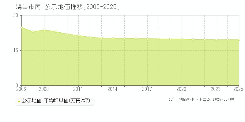 南(鴻巣市)の公示地価推移グラフ(坪単価)[2006-2025年]