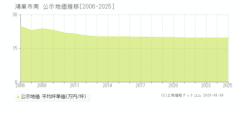 鴻巣市南の地価公示推移グラフ 