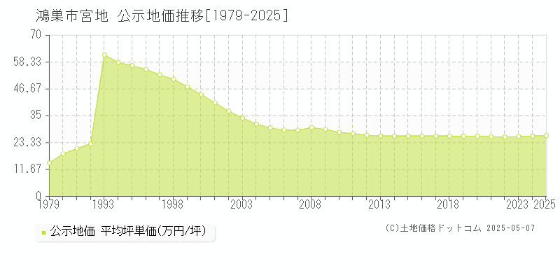 宮地(鴻巣市)の公示地価推移グラフ(坪単価)[1979-2025年]