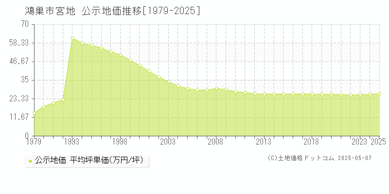 鴻巣市宮地の地価公示推移グラフ 