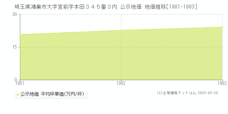 埼玉県鴻巣市大字宮前字本田３４５番３内 公示地価 地価推移[1981-1983]