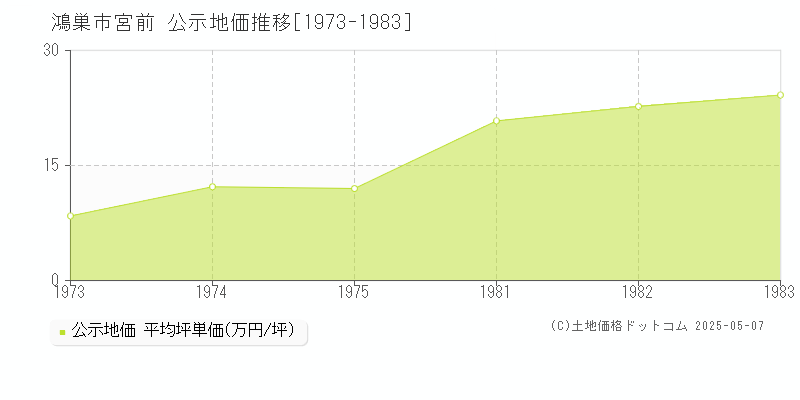 宮前(鴻巣市)の公示地価推移グラフ(坪単価)[1973-1983年]