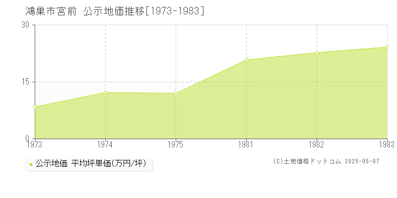 鴻巣市宮前の地価公示推移グラフ 