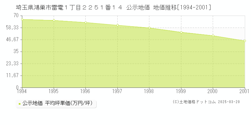 埼玉県鴻巣市雷電１丁目２２５１番１４ 公示地価 地価推移[1994-2001]