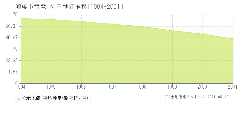 雷電(鴻巣市)の公示地価推移グラフ(坪単価)[1994-2001年]