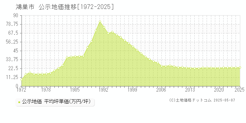 鴻巣市(埼玉県)の公示地価推移グラフ(坪単価)[1972-2025年]