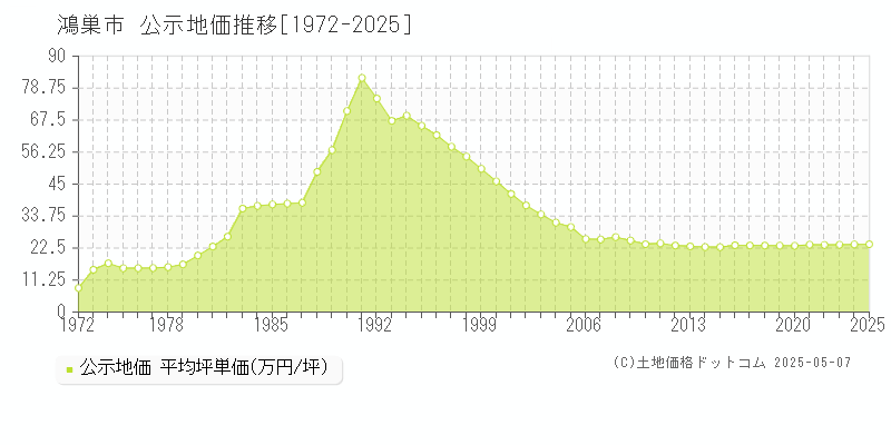 鴻巣市の地価公示推移グラフ 