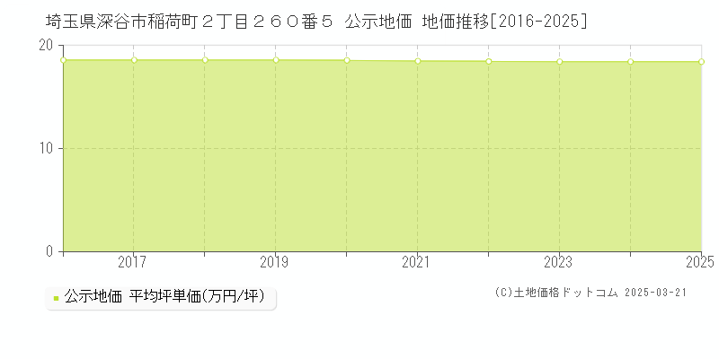 埼玉県深谷市稲荷町２丁目２６０番５ 公示地価 地価推移[2016-2025]