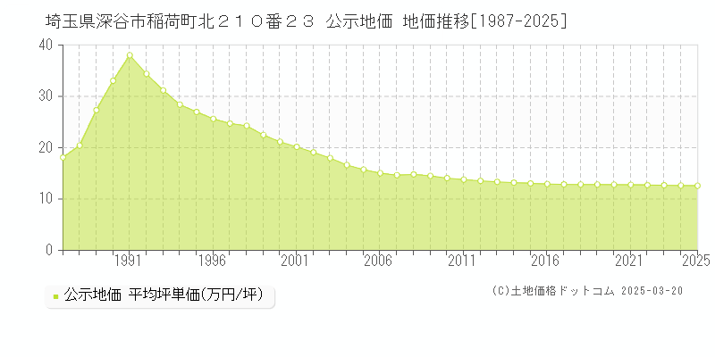 埼玉県深谷市稲荷町北２１０番２３ 公示地価 地価推移[1987-2025]