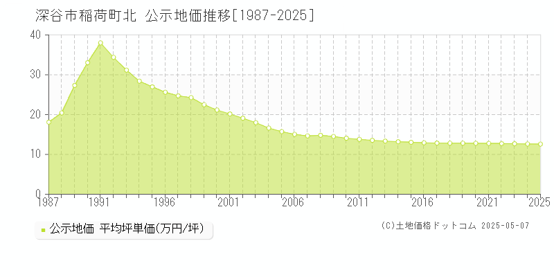 稲荷町北(深谷市)の公示地価推移グラフ(坪単価)[1987-2025年]