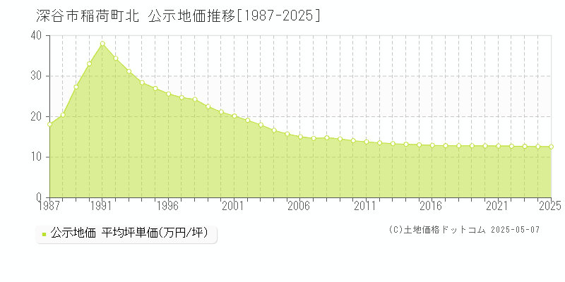 深谷市稲荷町北の地価公示推移グラフ 