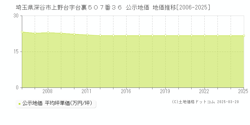 埼玉県深谷市上野台字台裏５０７番３６ 公示地価 地価推移[2006-2025]