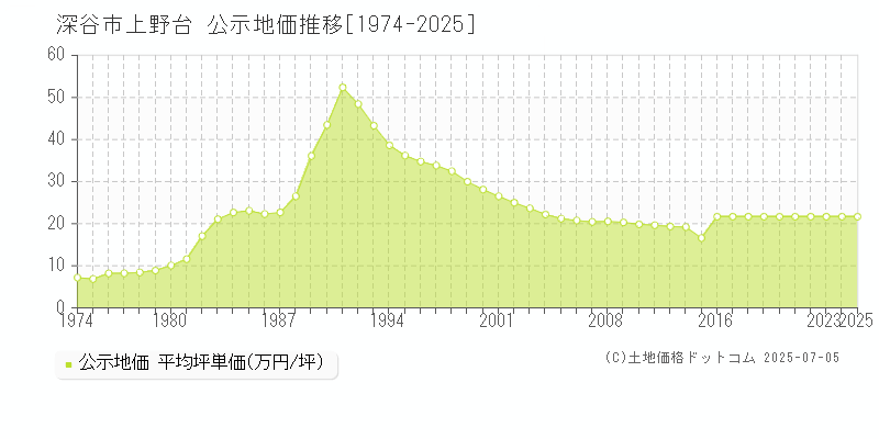 上野台(深谷市)の公示地価推移グラフ(坪単価)[1974-2025年]