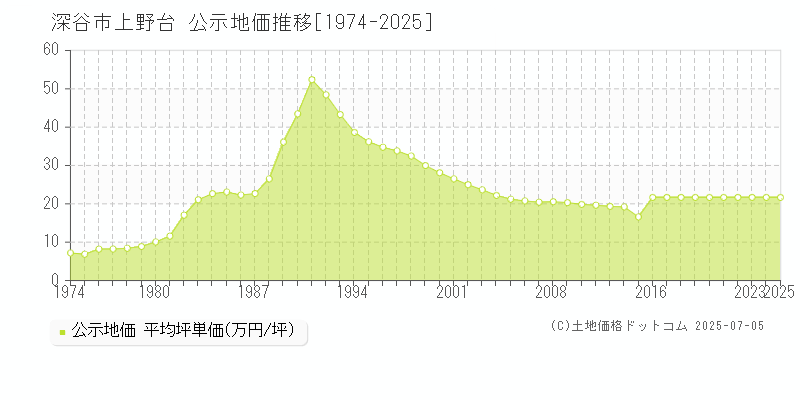 深谷市上野台の地価公示推移グラフ 