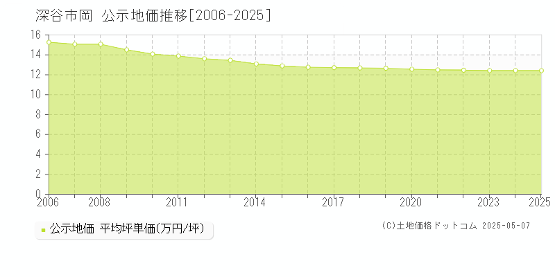 岡(深谷市)の公示地価推移グラフ(坪単価)[2006-2025年]