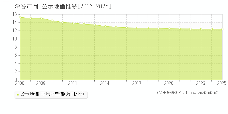 深谷市岡の地価公示推移グラフ 