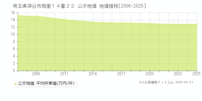 埼玉県深谷市岡里１４番２２ 公示地価 地価推移[2006-2025]