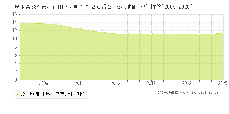 埼玉県深谷市小前田字北町１１２６番２ 公示地価 地価推移[2006-2025]