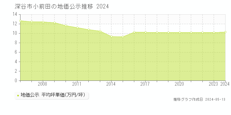 深谷市小前田の地価公示推移グラフ 