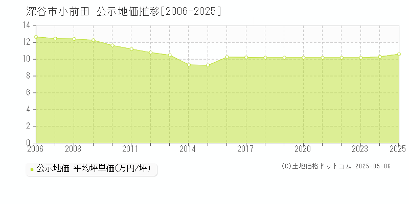 小前田(深谷市)の公示地価推移グラフ(坪単価)[2006-2025年]