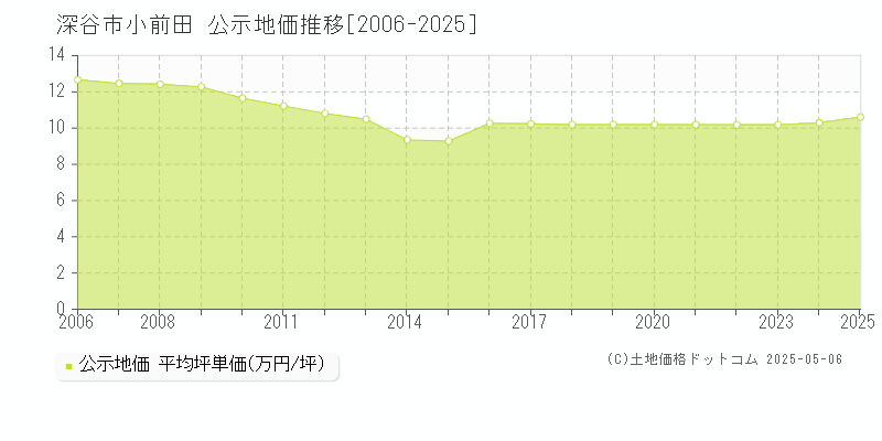 深谷市小前田の地価公示推移グラフ 