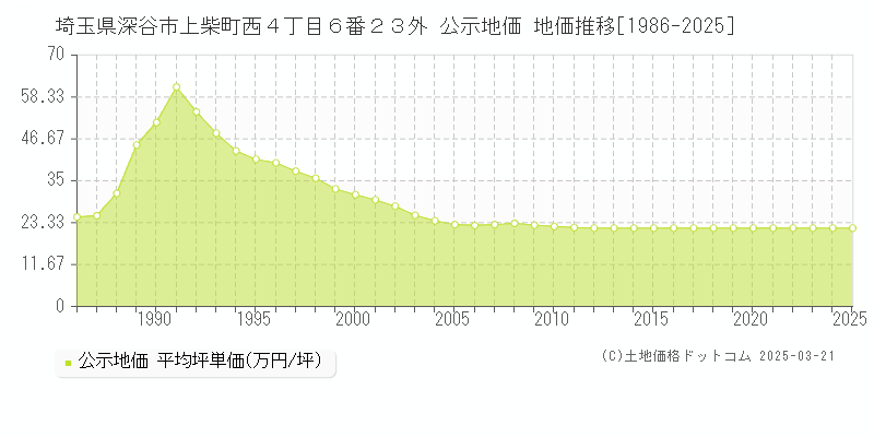 埼玉県深谷市上柴町西４丁目６番２３外 公示地価 地価推移[1986-2025]