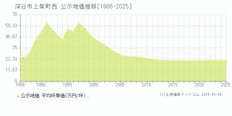 上柴町西(深谷市)の公示地価推移グラフ(坪単価)[1986-2025年]